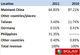 Comtec's Revenue